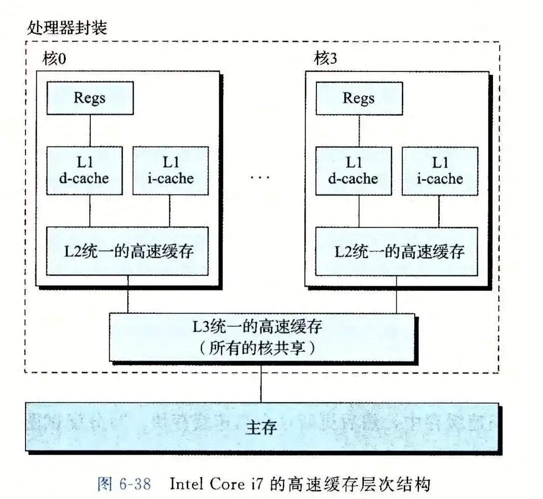 线程访问共享变量时的缓存示意图