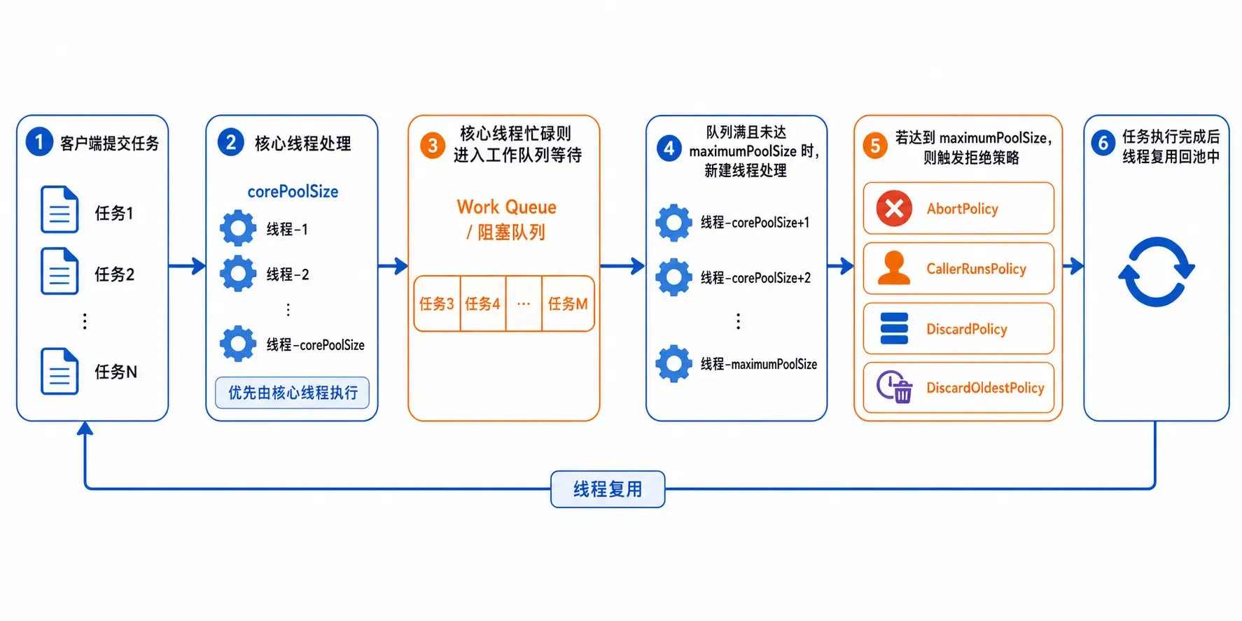 ThreadPoolExecutor 的任务接收与工作线程模型