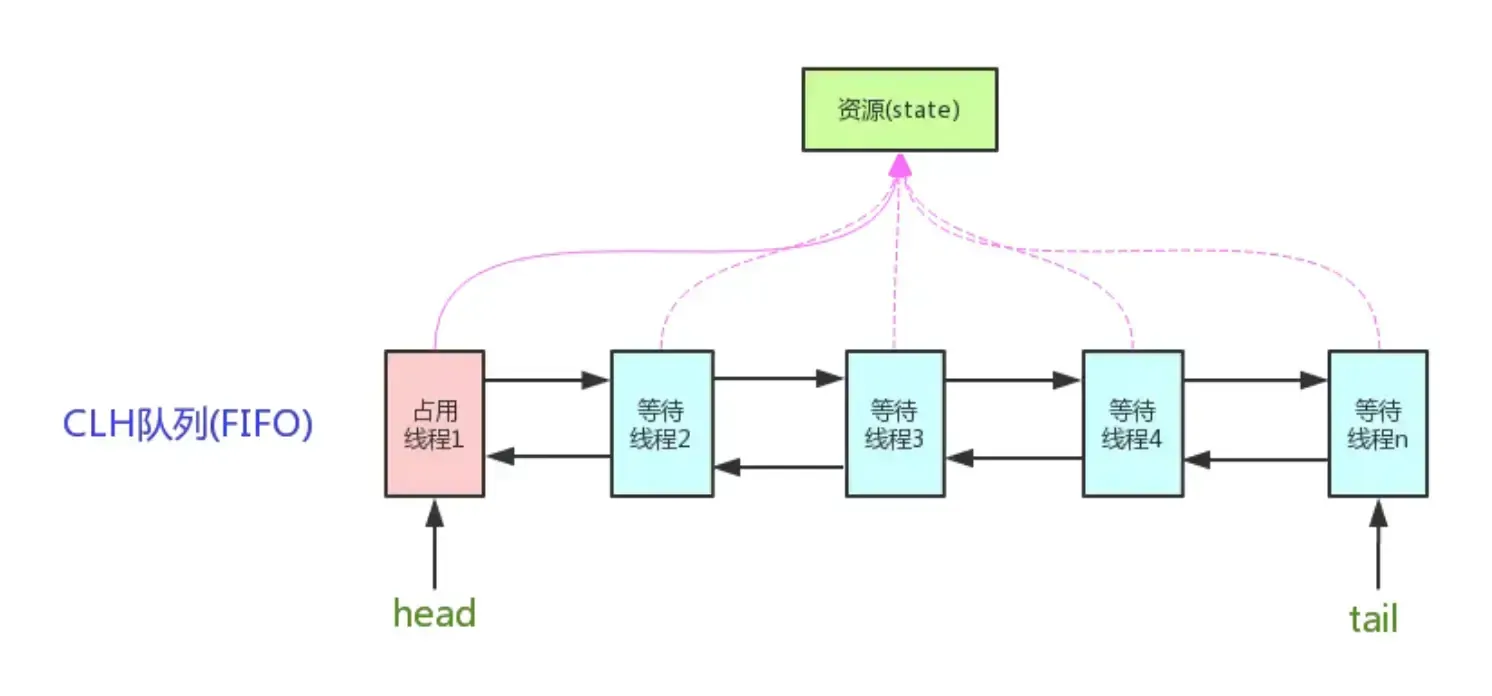 AQS 同步等待队列结构