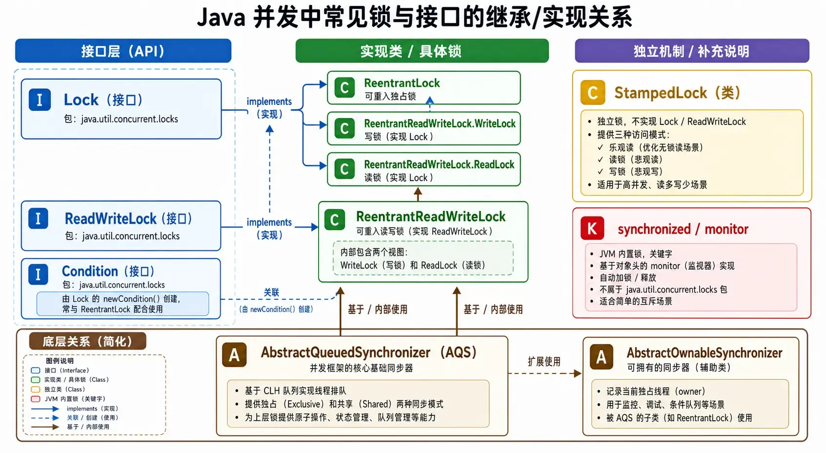 ReentrantLock 与 AQS 的实现关系