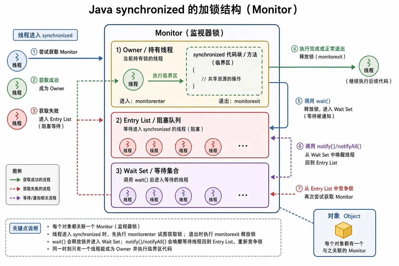 Java synchronized 的 Monitor 竞争模型