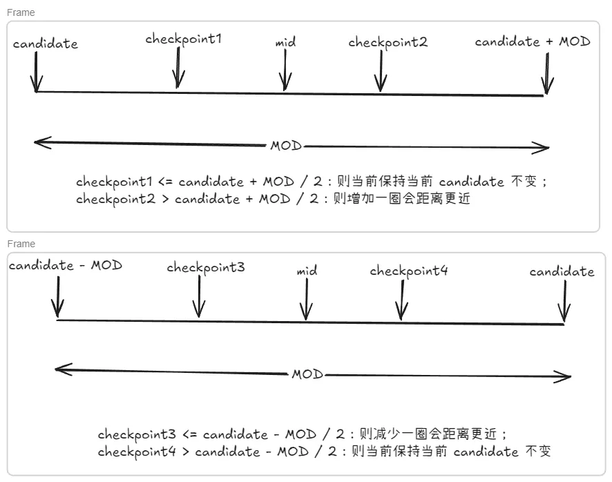 unwrap 选择最接近 checkpoint 的绝对序号