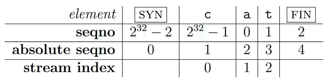 TCP 序号空间示意图
